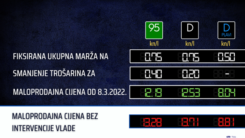 Vlada fiksirala maržu trgovaca naftnih derivata i privremeno smanjila trošarine na benzinsko i dizelsko gorivo
